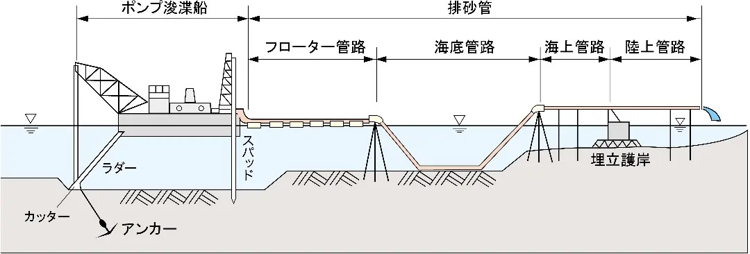 ポンプ浚渫船による埋立